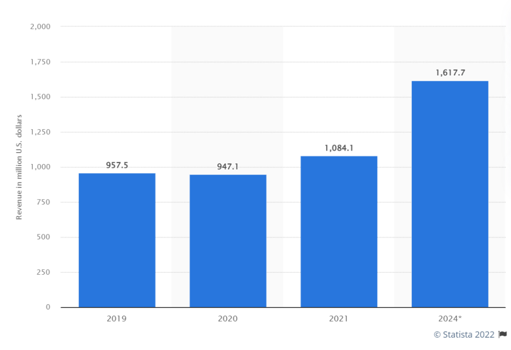 eSports market revenue worldwide from 2019 to 2024