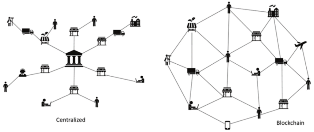 Centralized network (non-blockchain) versus the Decentralized network on blockchain